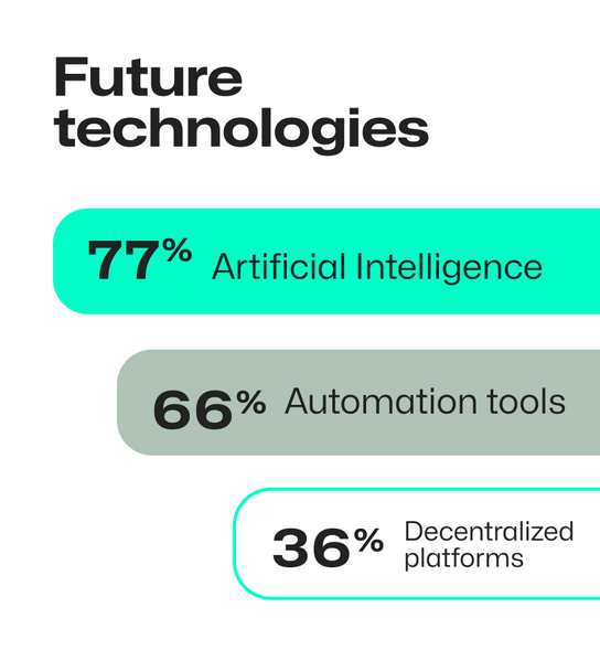 Future technologies: 77% Artificial Intelligence, 66% automation tools, 26% decentralized platforms.