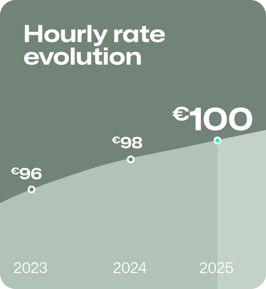 Hourly rate evolution: €95 in 2022, €96 in 2023, €98 in 2024, €100 in 2025.