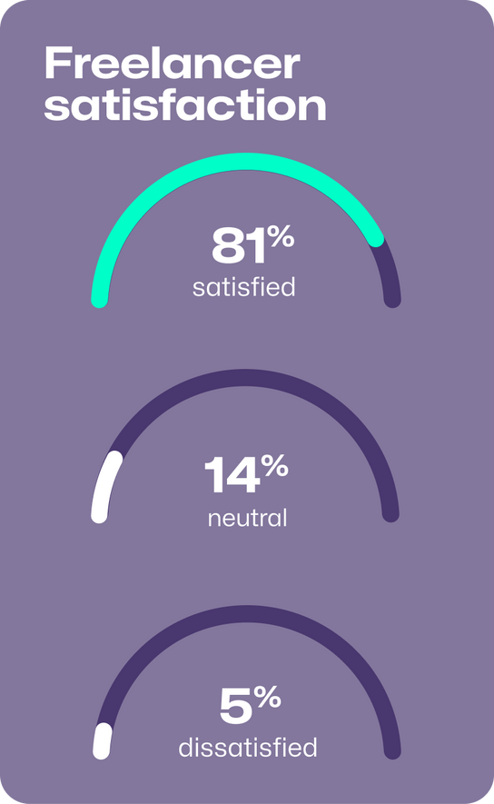 Freelancer satisfaction in 2025: 81% satisfied, 14% neutral, 5% dissatisfied.