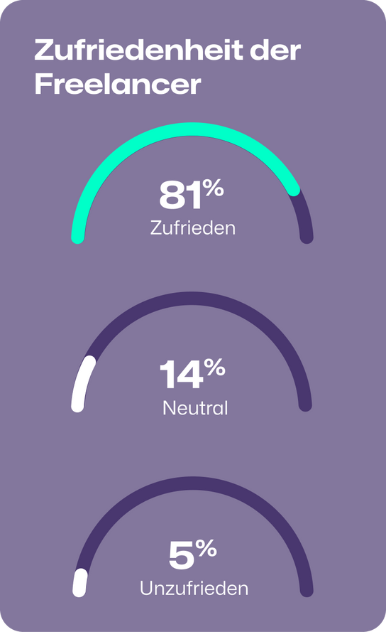 Infografik zur Zufriedenheit von Freelancern: 81 % zufrieden, 15 % neutral, 5 % unzufrieden