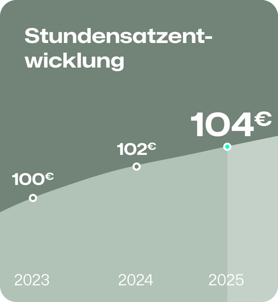 Grafik zur Stundensatzentwicklung von Freelancern: 96 € (2022), 100 € (2023), 102 € (2024), 104 € (2025)