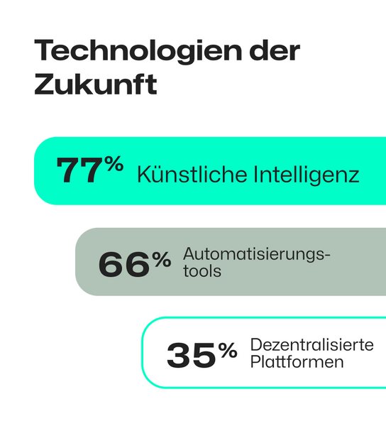 Infografik zu Zukunftstechnologien: 77 % Künstliche Intelligenz, 66 % Automatisierungstools, 35 % Dezentrale Plattformen