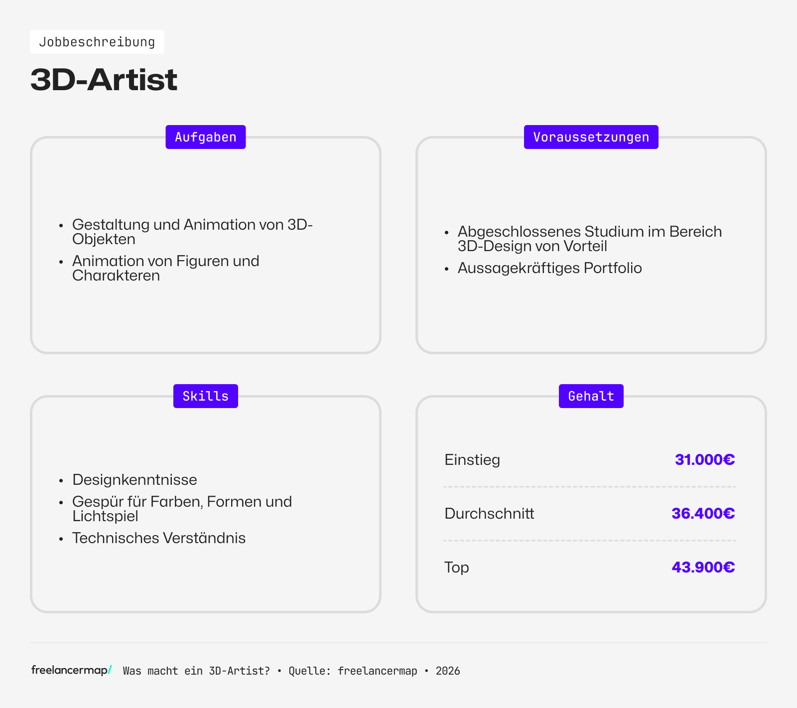 Berufsbild 3D-Artist im Überblick