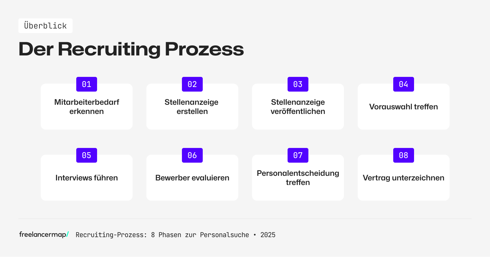 Der Recruiting Prozess im Überblick