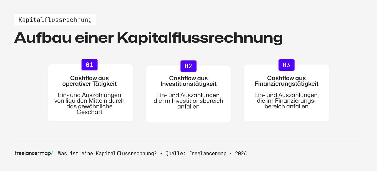 Aufbau einer Kapitalflussrechnung