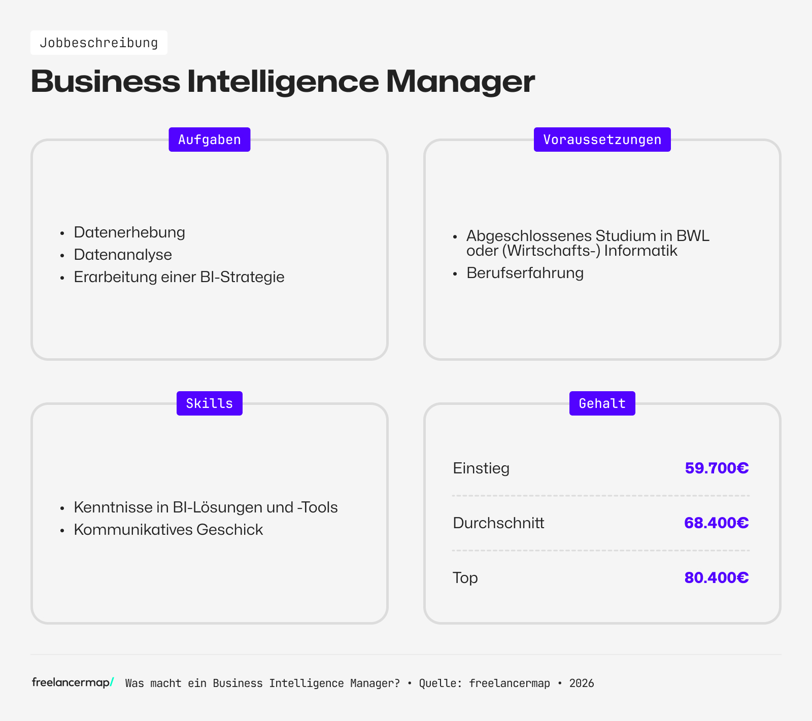 Berufsbild Business Intelligence Manager im Überblick