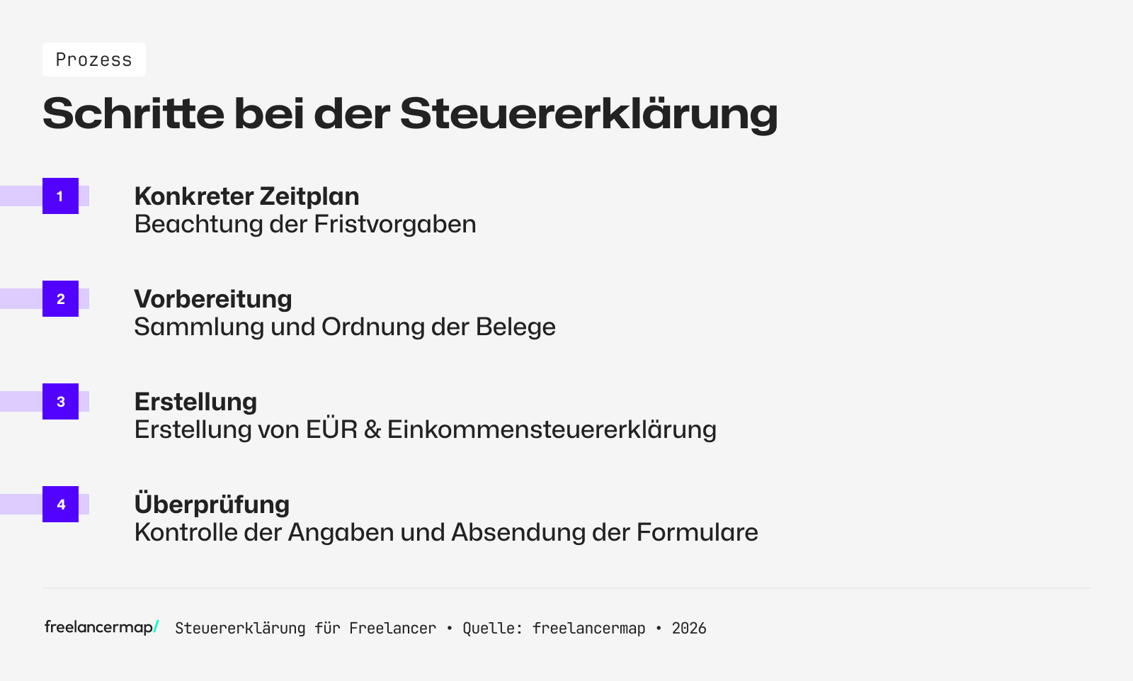 Schritte bei der Einkommensteuererklärung