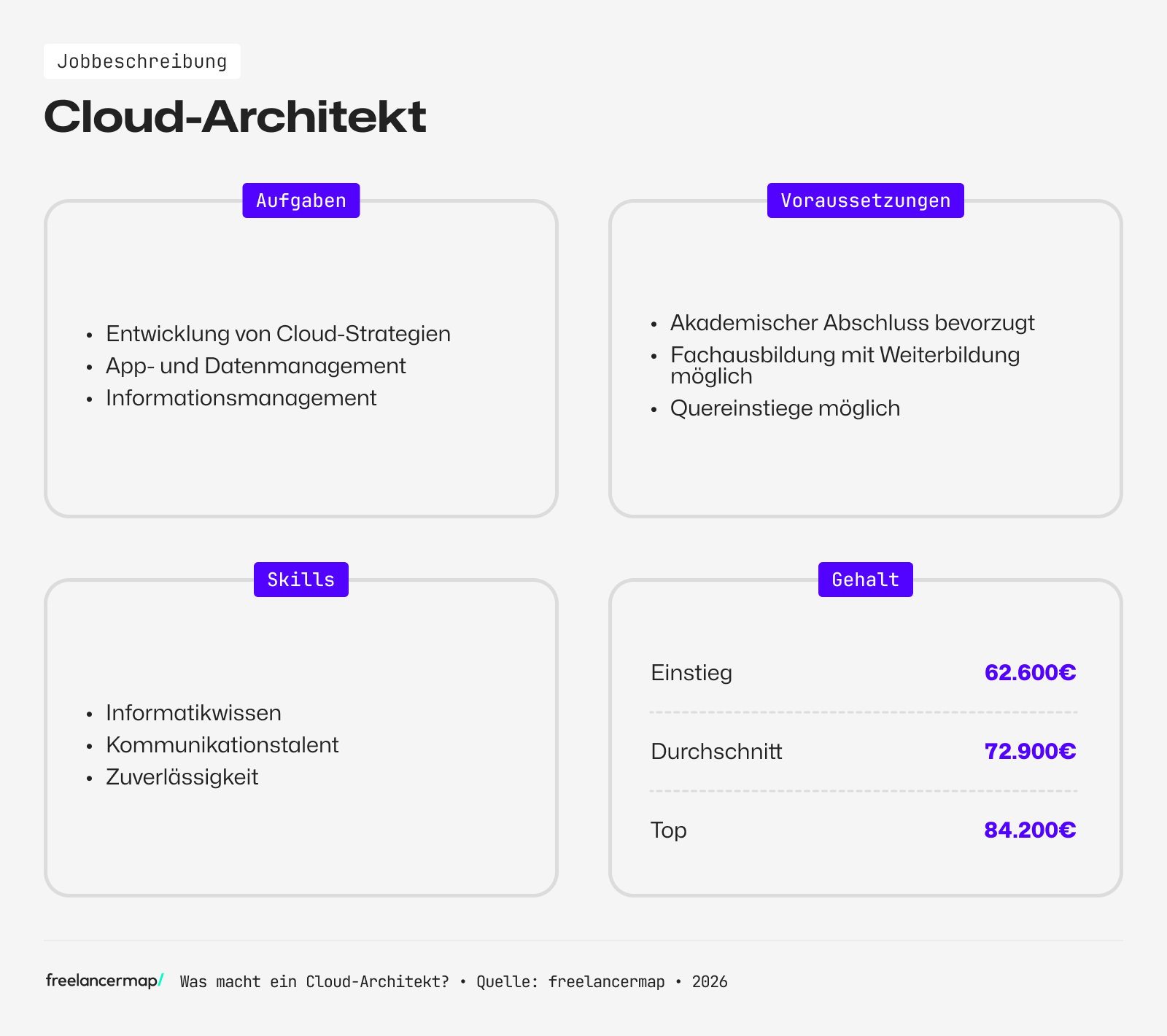 Berufsbild Cloud-Architekt im Überblick