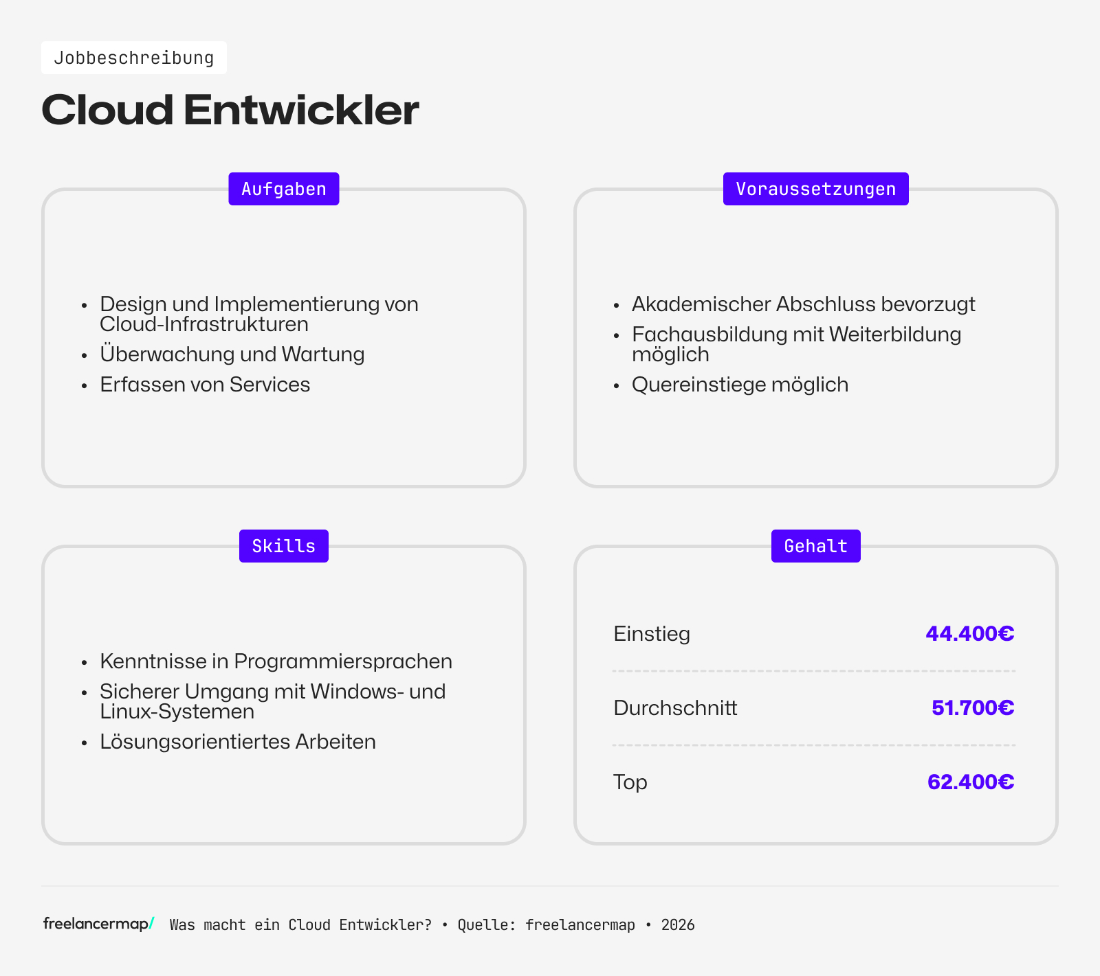 Berufsbild Cloud Entwickler im Überblick