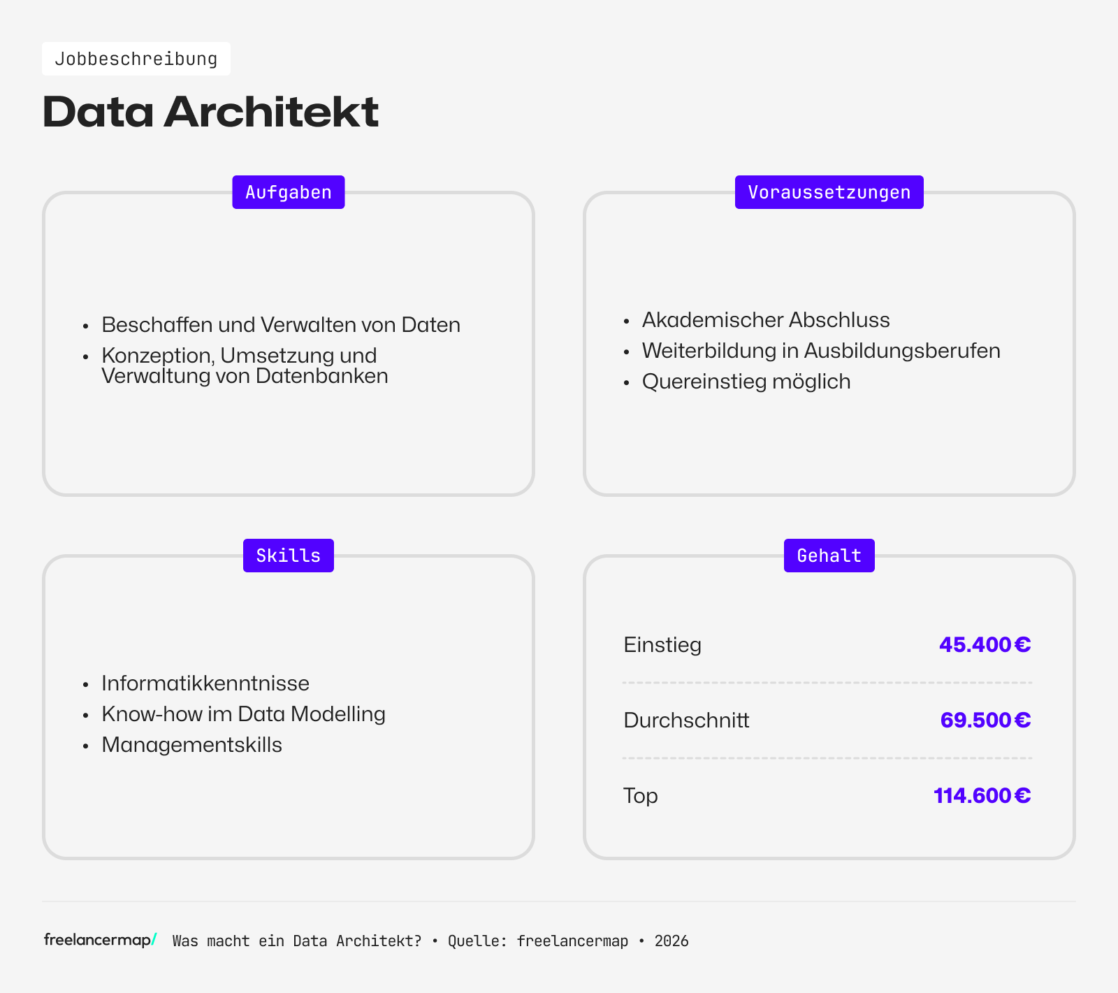 Berufsbild Data Architekt im Überblick
