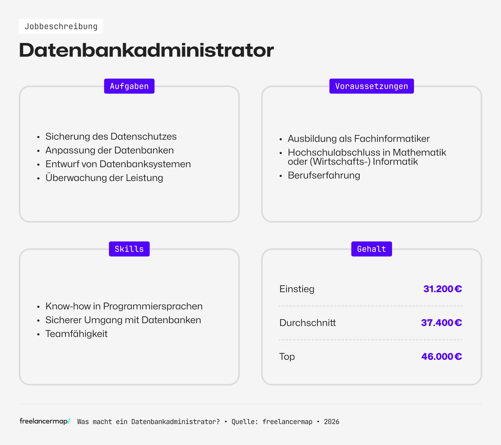 Berufsbild Datenbankadministrator im Überblick