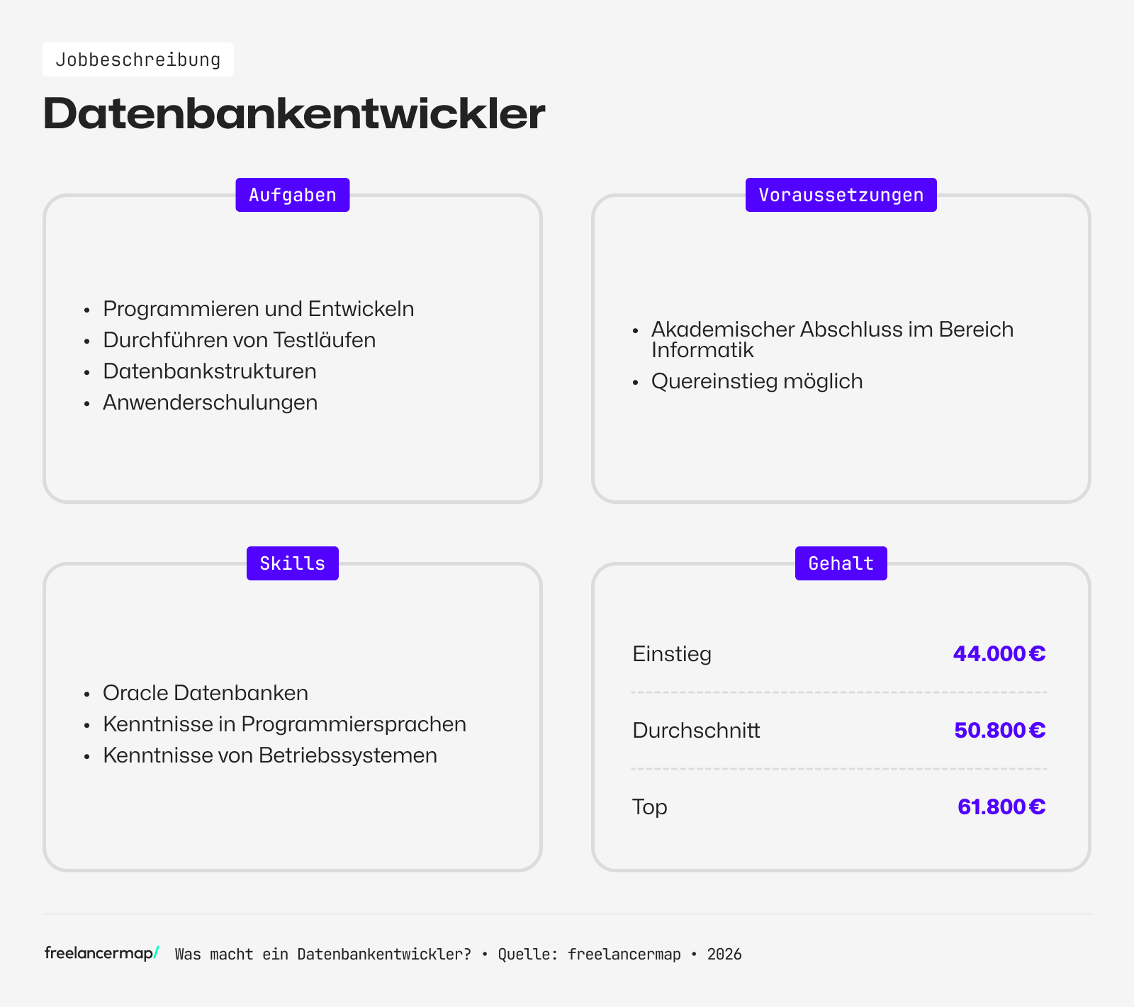 Berufsbild Datenbankentwickler im Überblick