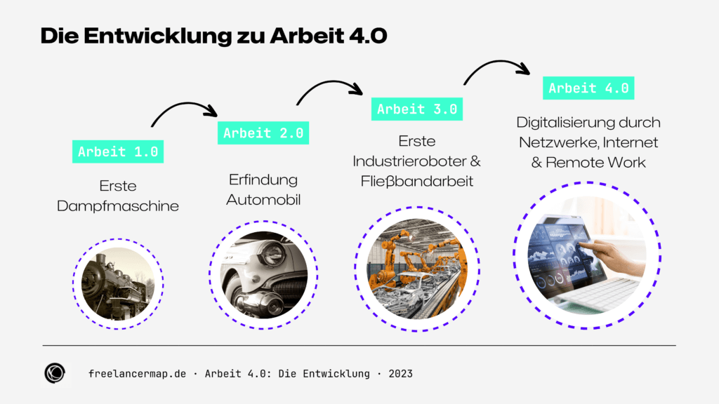 Arbeit 4.0 | Definition & Entstehung | Freelancer Wiki