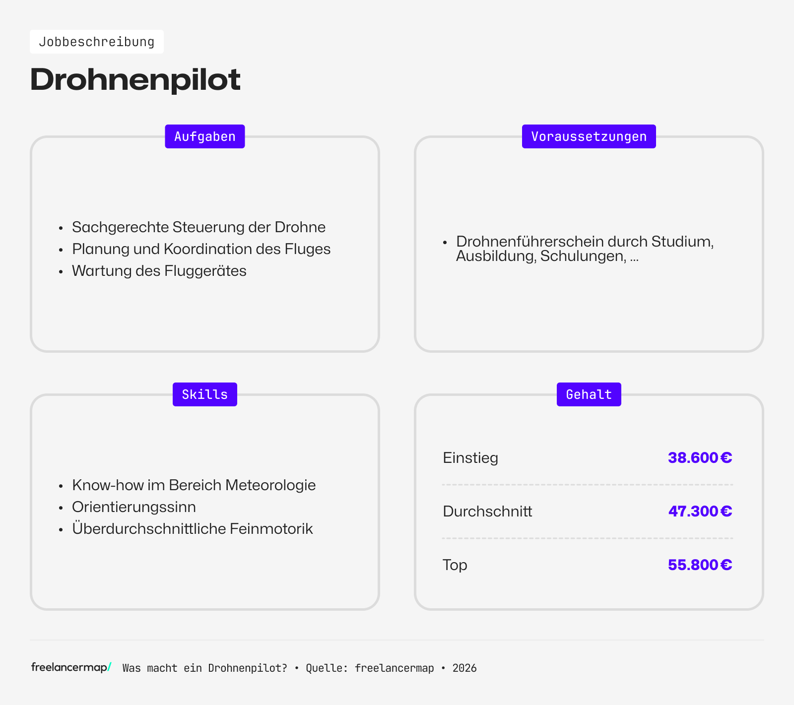 Berufsbild Drohnenpilot im Überblick
