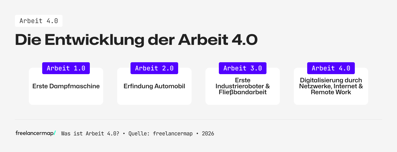 Die Entstehung der Arbeit 4.0