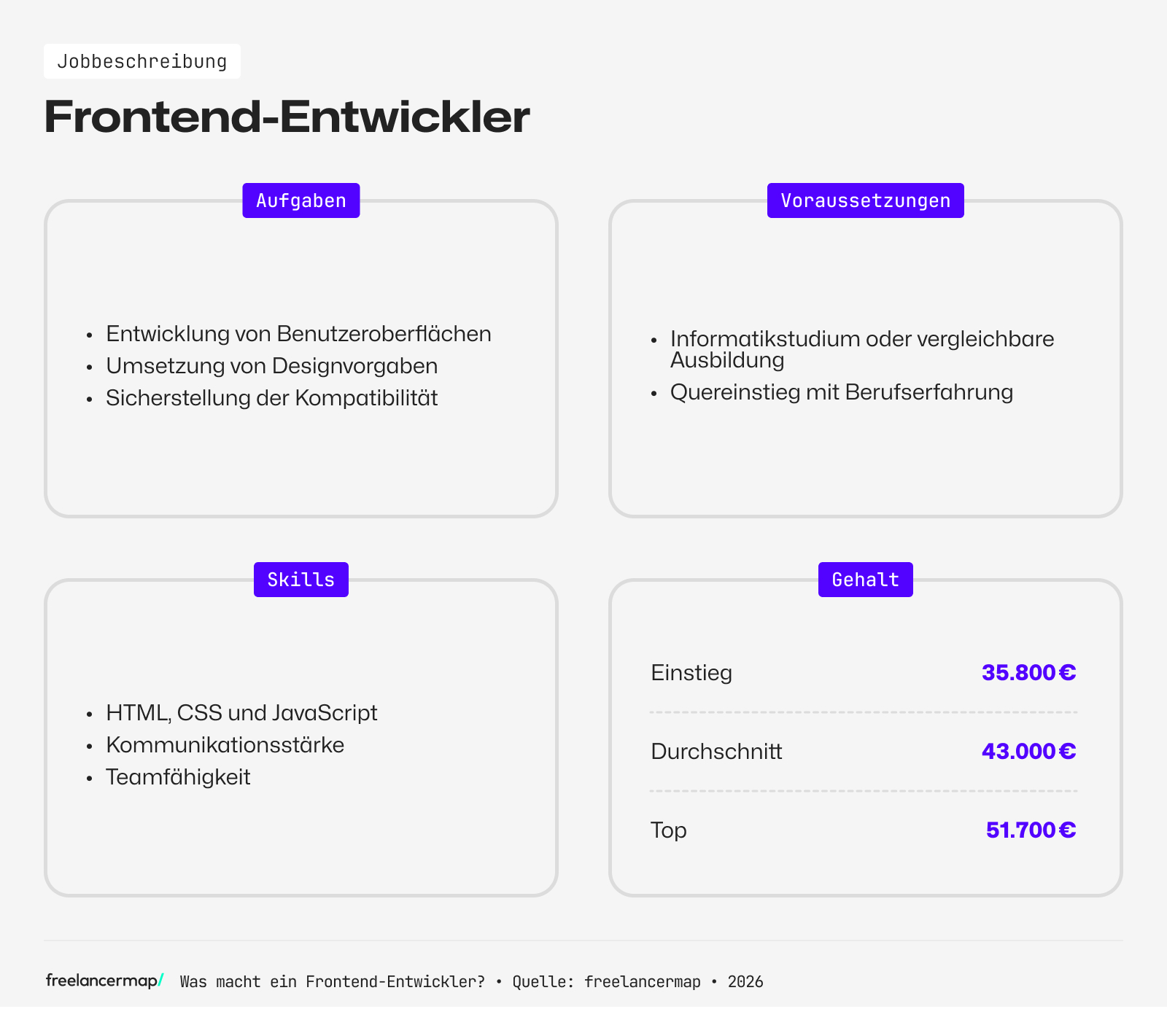 Berufsbild Frontend-Entwickler im Überblick