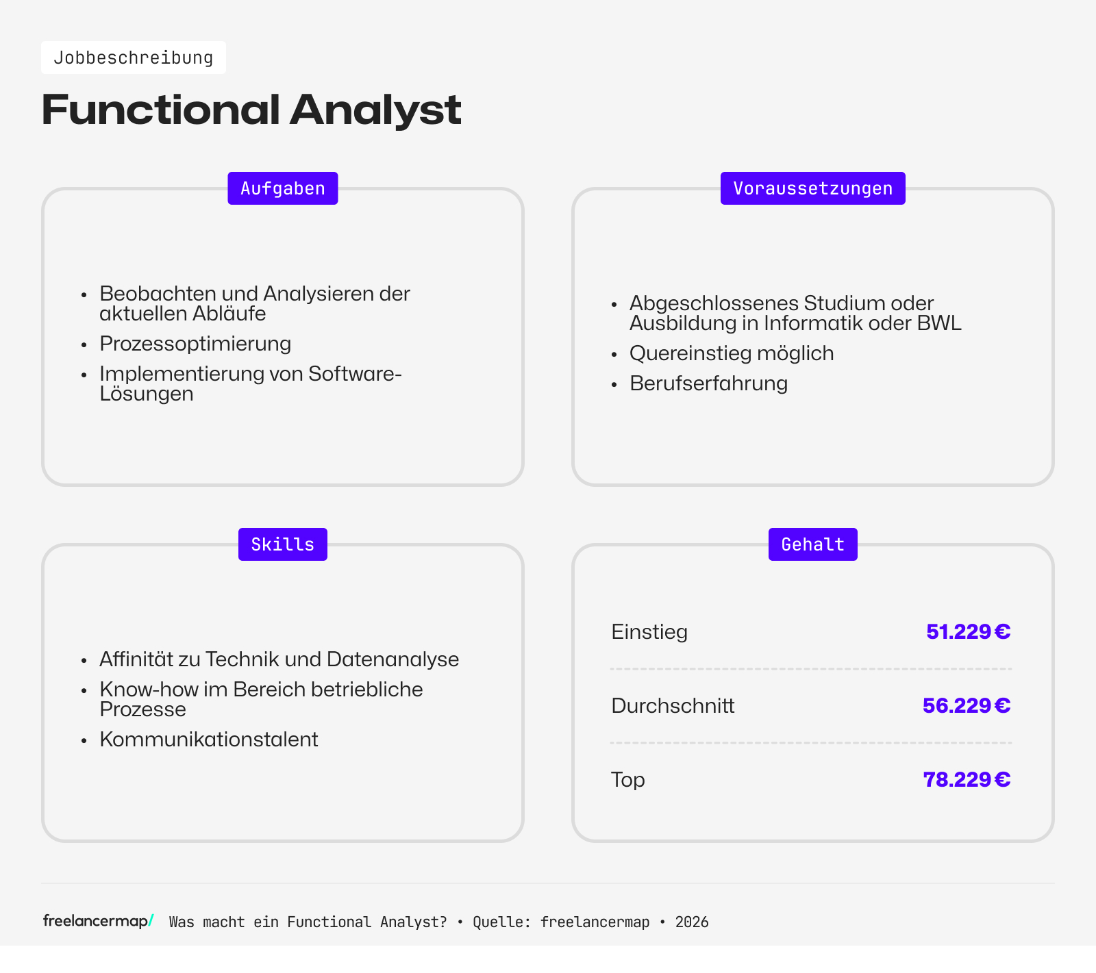Berufsbild Functional Analyst im Überblick