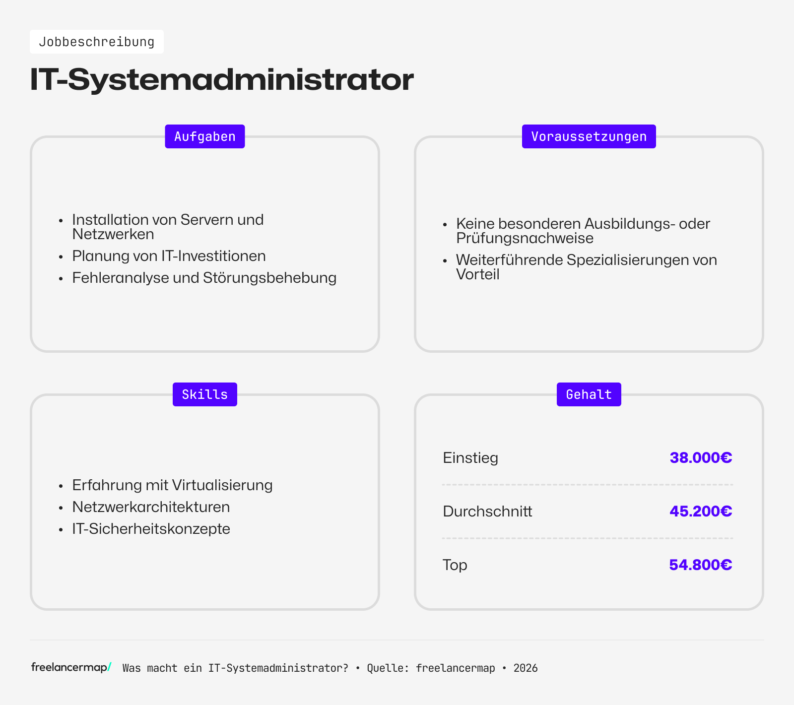 Berufsbild IT-Systemadministrator im Überblick