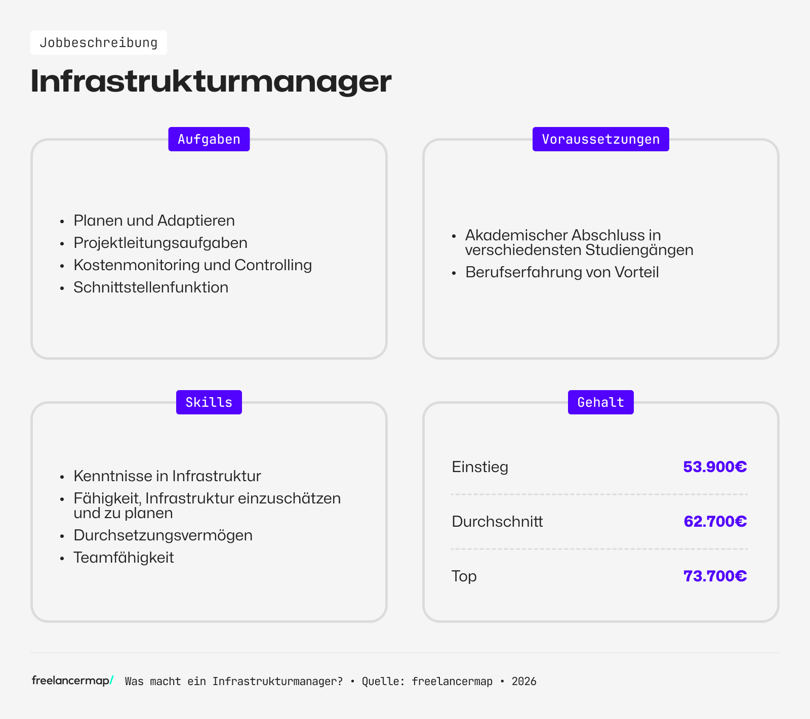 Berufsbild Infrastrukturmanager im Überblick