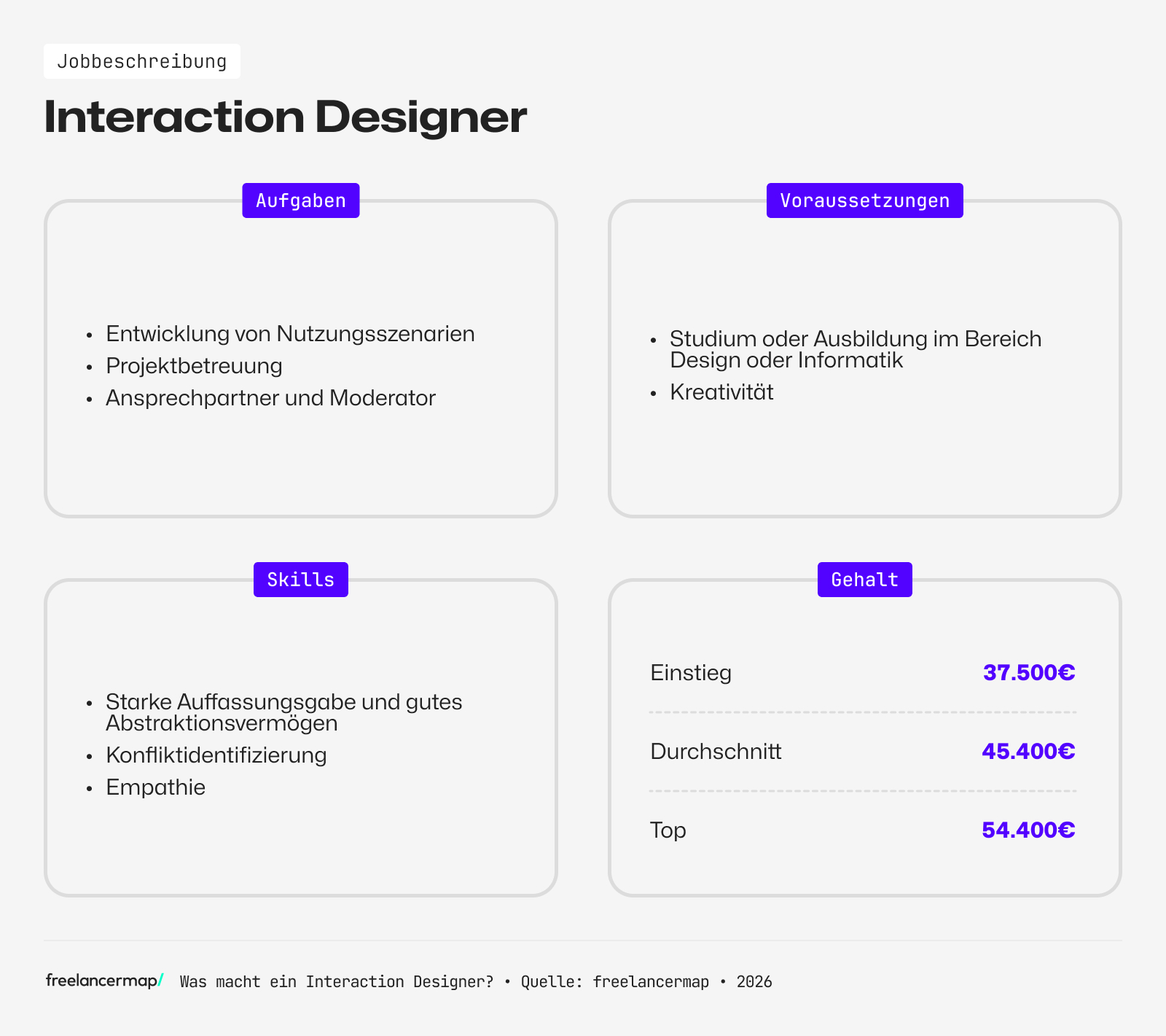 Berufsbild Interaction Designer im Überblick
