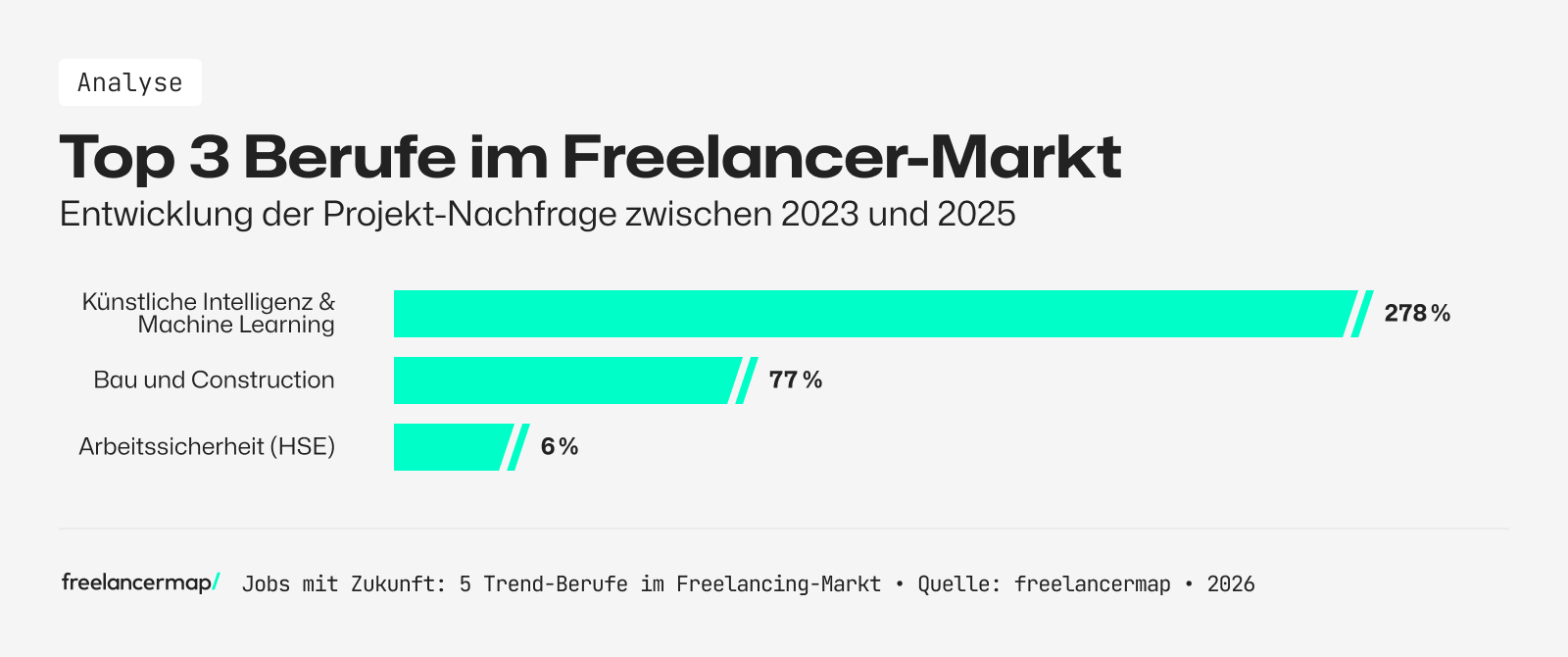 Die Top 3 Jobs im Trend auf dem Freelancer-Markt