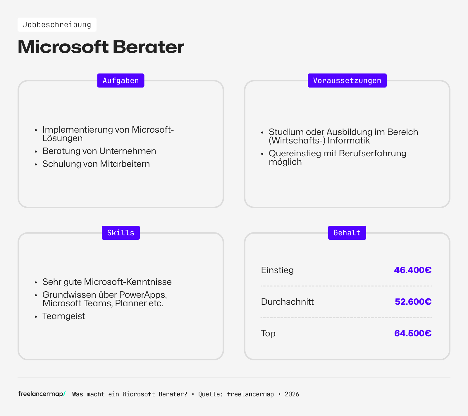 Berufsbild Microsoft Berater im Überblick