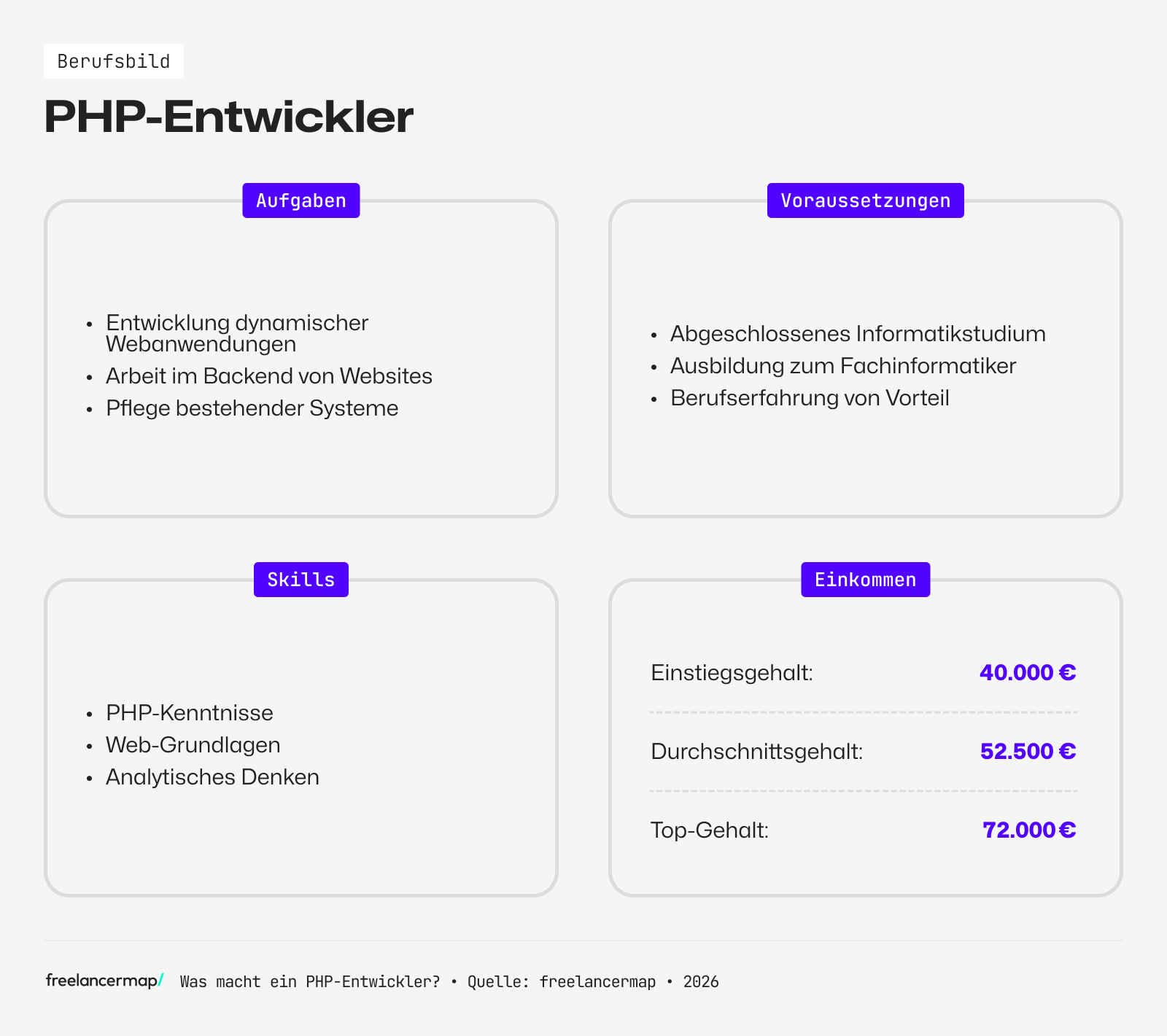 Das Berufsbild "PHP-Programmierer" kompakt erklärt