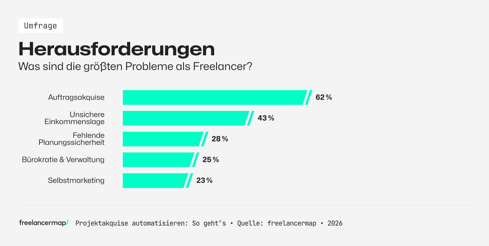 Das sind die größten Herausforderungen für Freelancer laut Studie