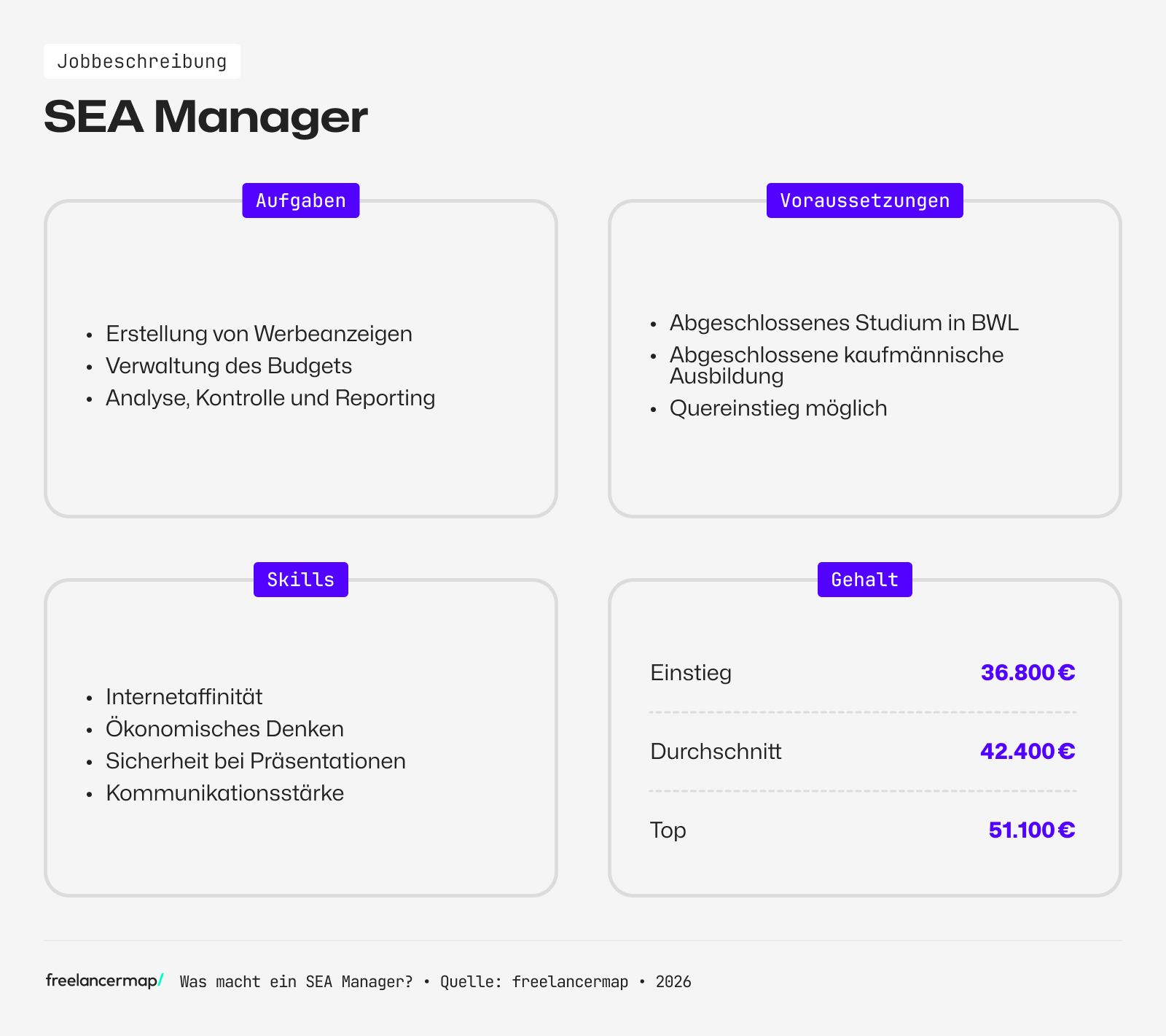 Berufsbild SEA Manager im Überblick