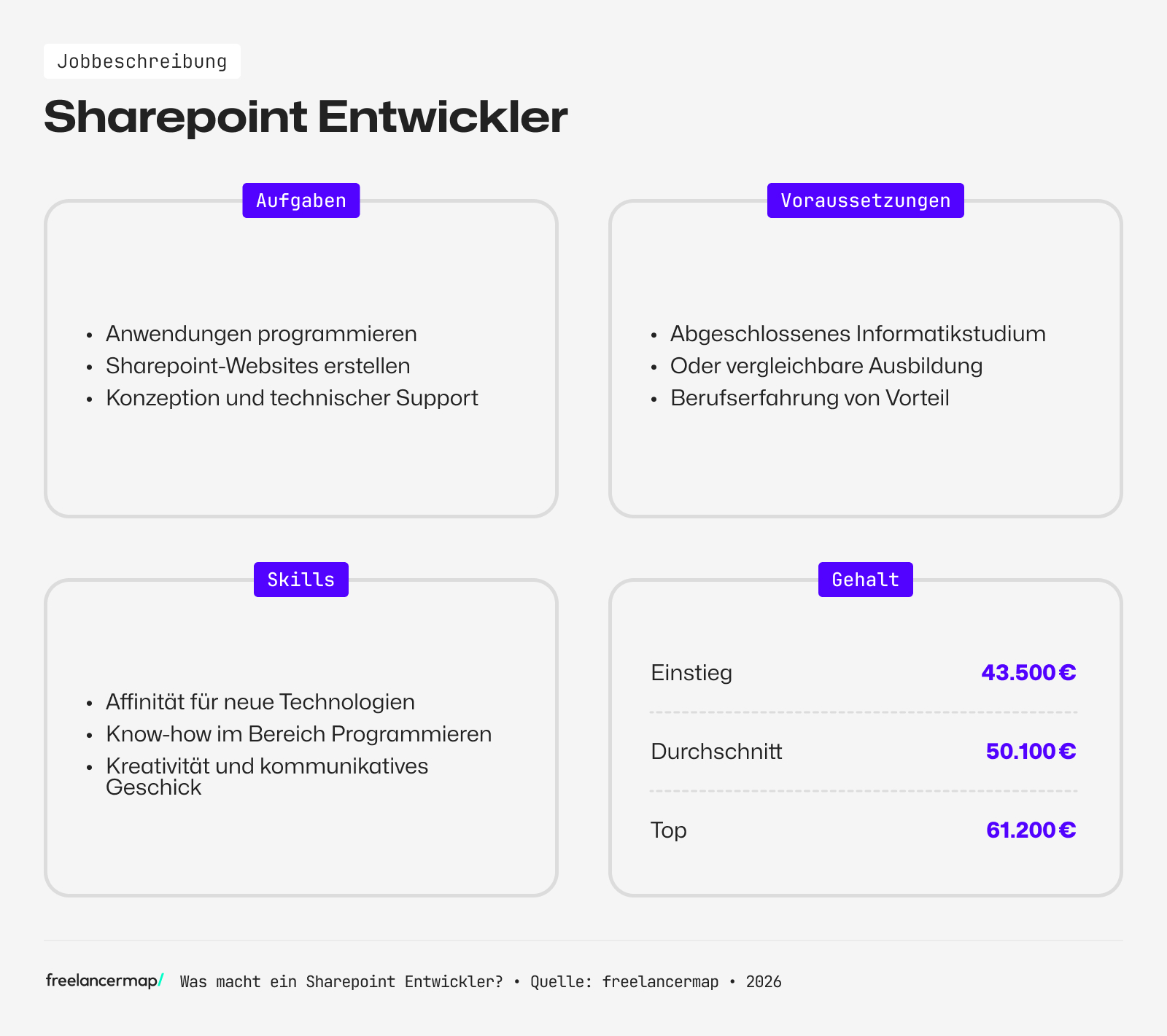 Berufsbild Sharepoint Entwickler im Überblick
