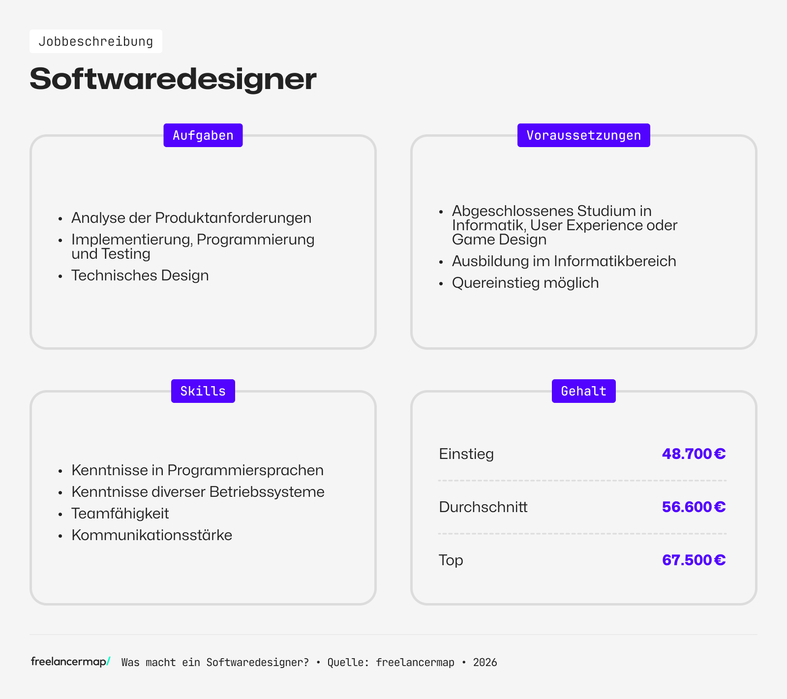 Berufsbild Softwaredesigner im Überblick