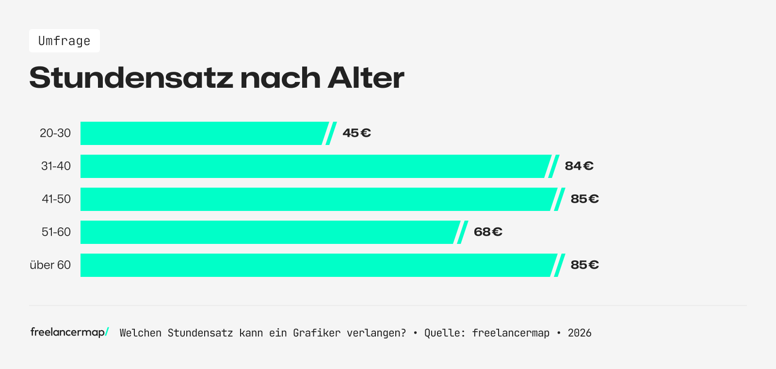 Freelancer zwischen 41 und 50 und über 60 Jahre verlangen die höchsten Stundensätze