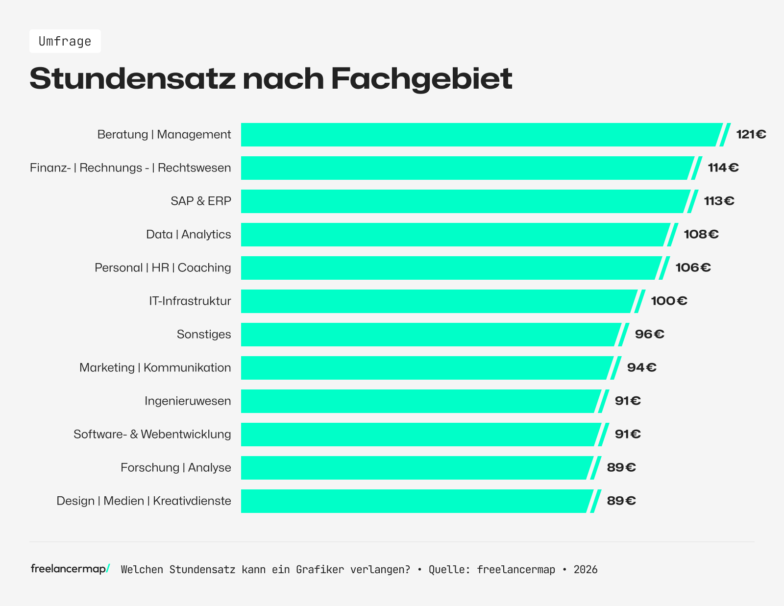 Im Bereich Beratung und Management werden die höchsten Stundensätze verlangt