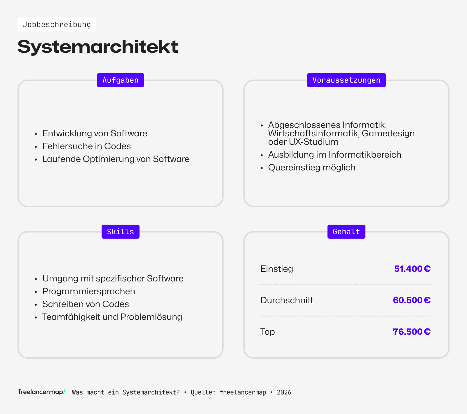 Berufsbild Systemarchitekt im Überblick