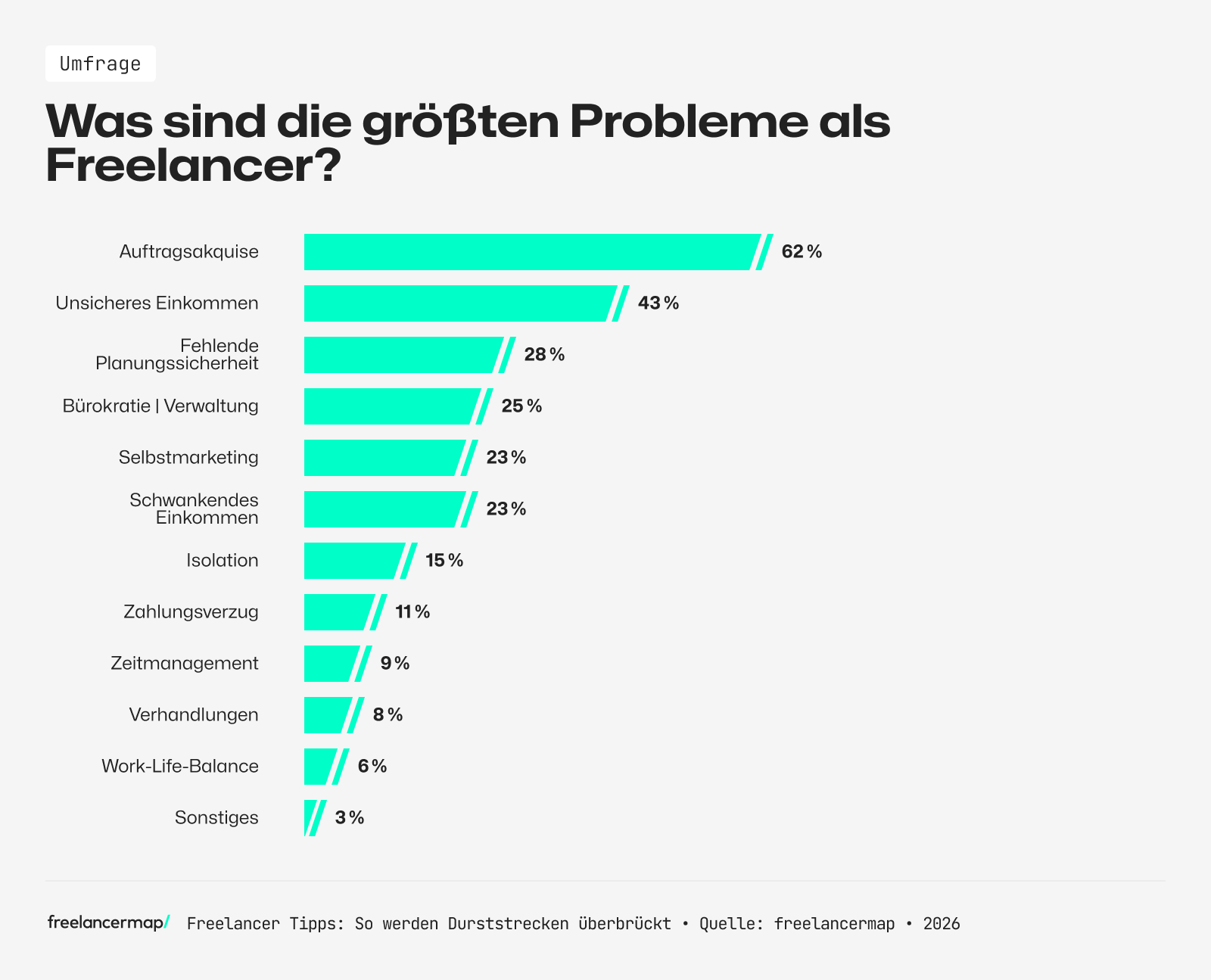 Was sind die größten Probleme als Freelancer?