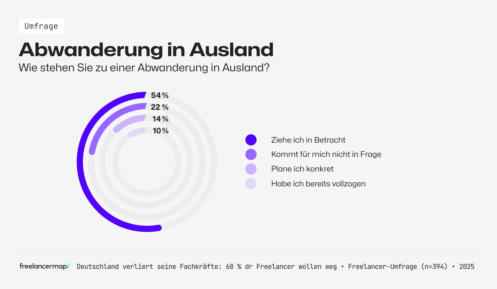 Ungefähr die Hälfte der Freelancer kann sich vorstellen, auszuwandern.