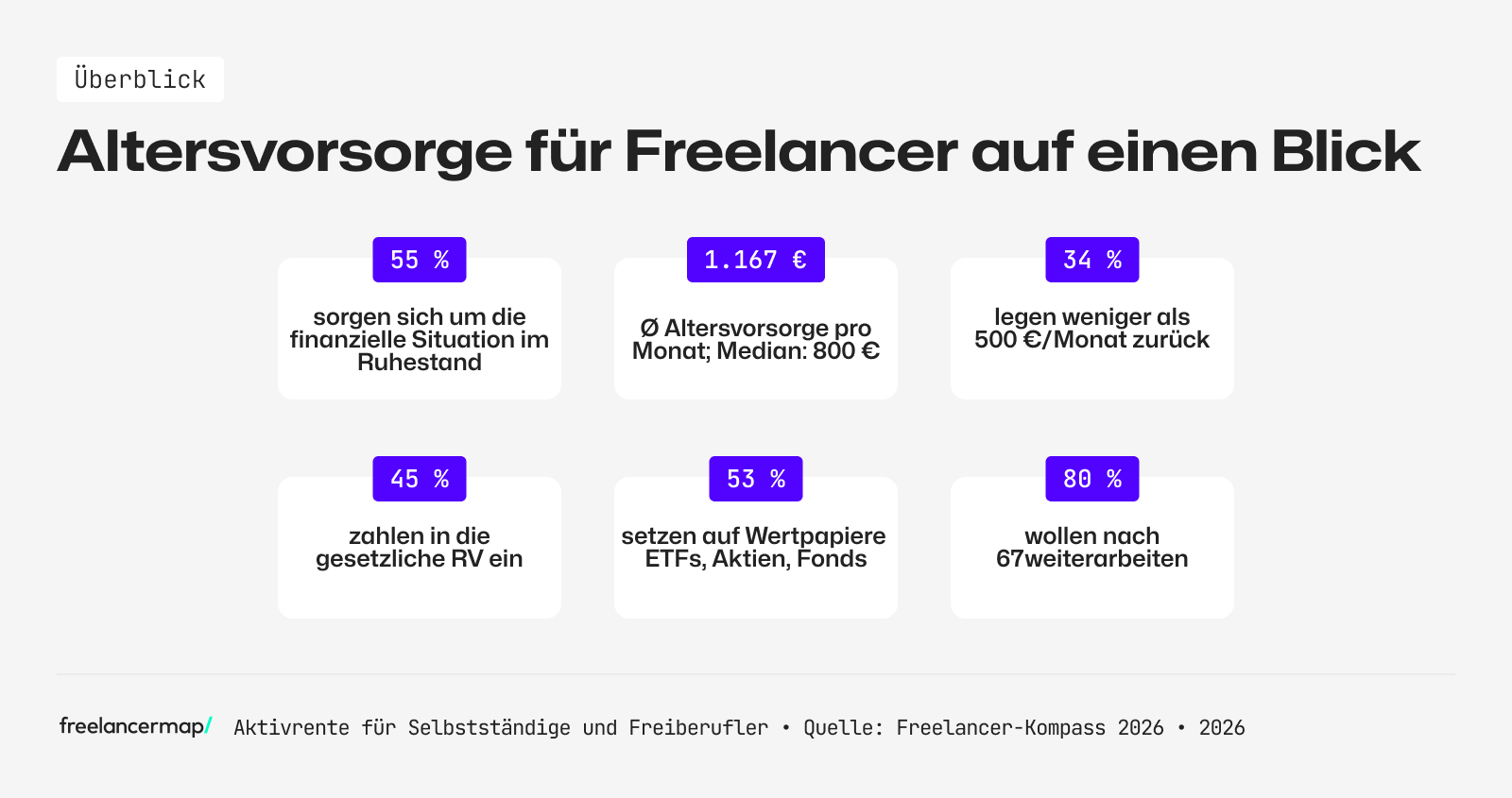 Überblick Altersvorsorge von Freiberuflern und Selbstständigen in Zahlen