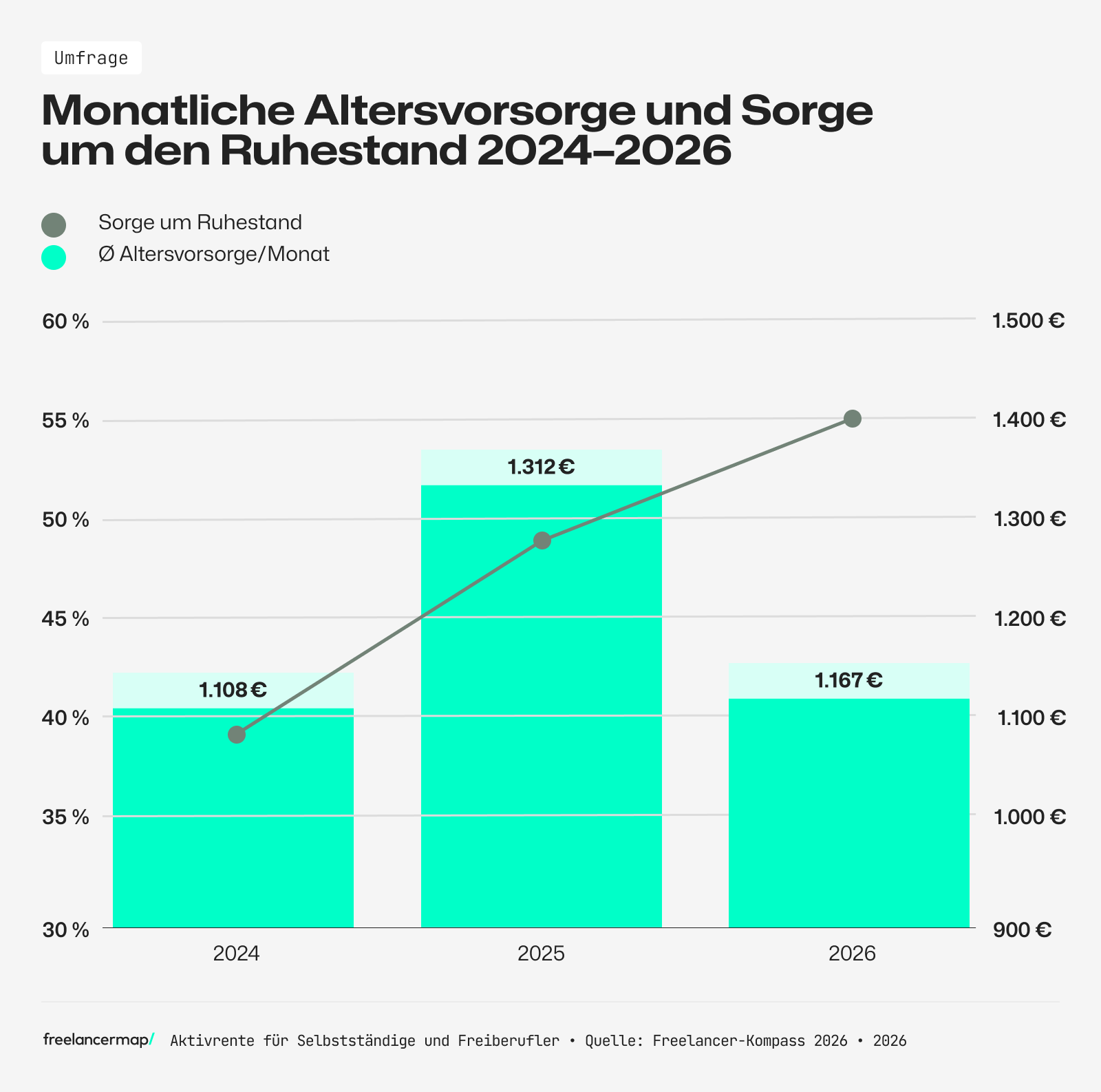 Grafik Verhältnis von monatlich zurückgelegter Altersvorsorge zu Sorge im Ruhestand von Freiberuflern und Selbstständigen