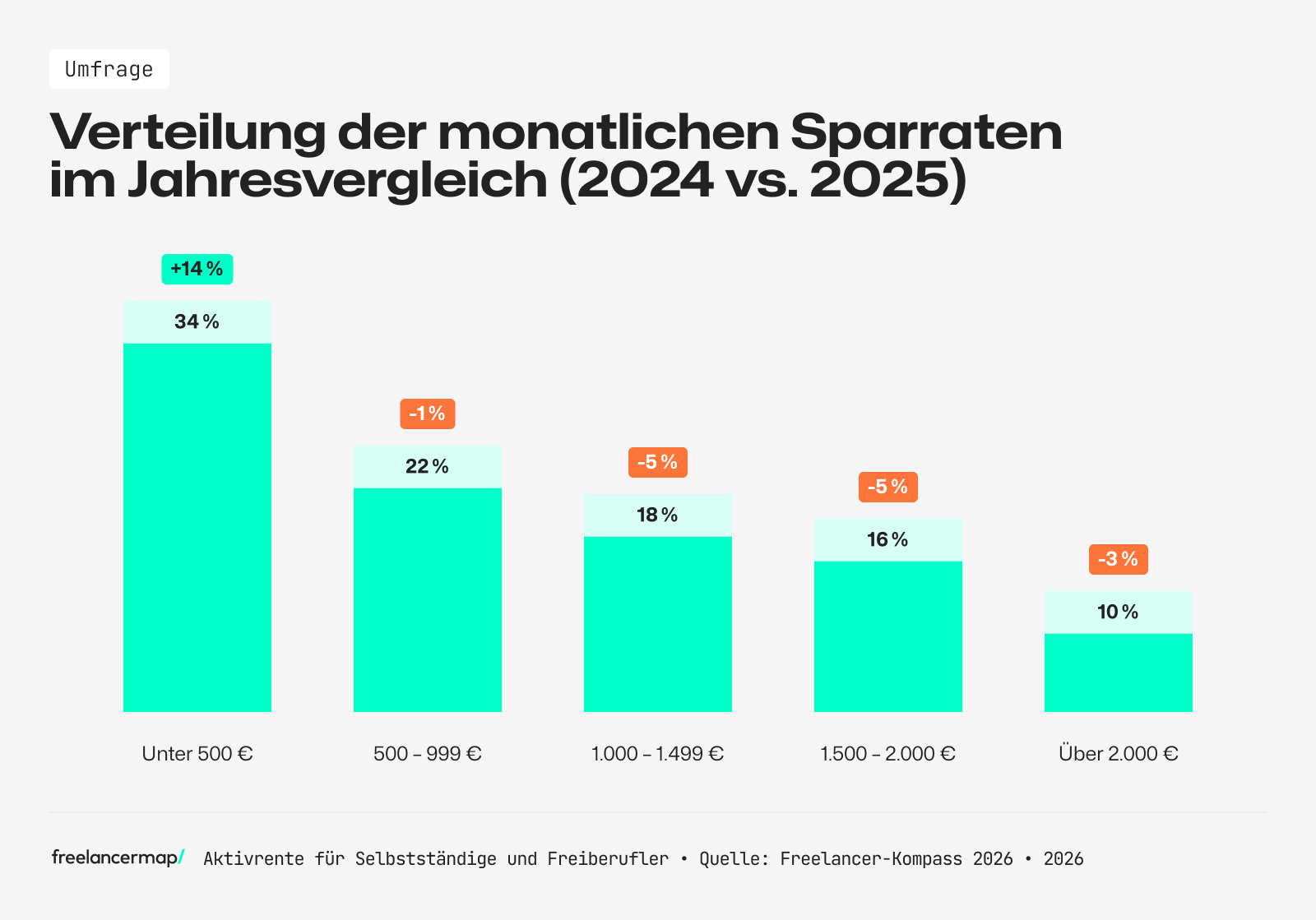 Vetrteilung der monatlichen Sparraten für die Altersvorsorge von Freiberuflern und Selbstständigen