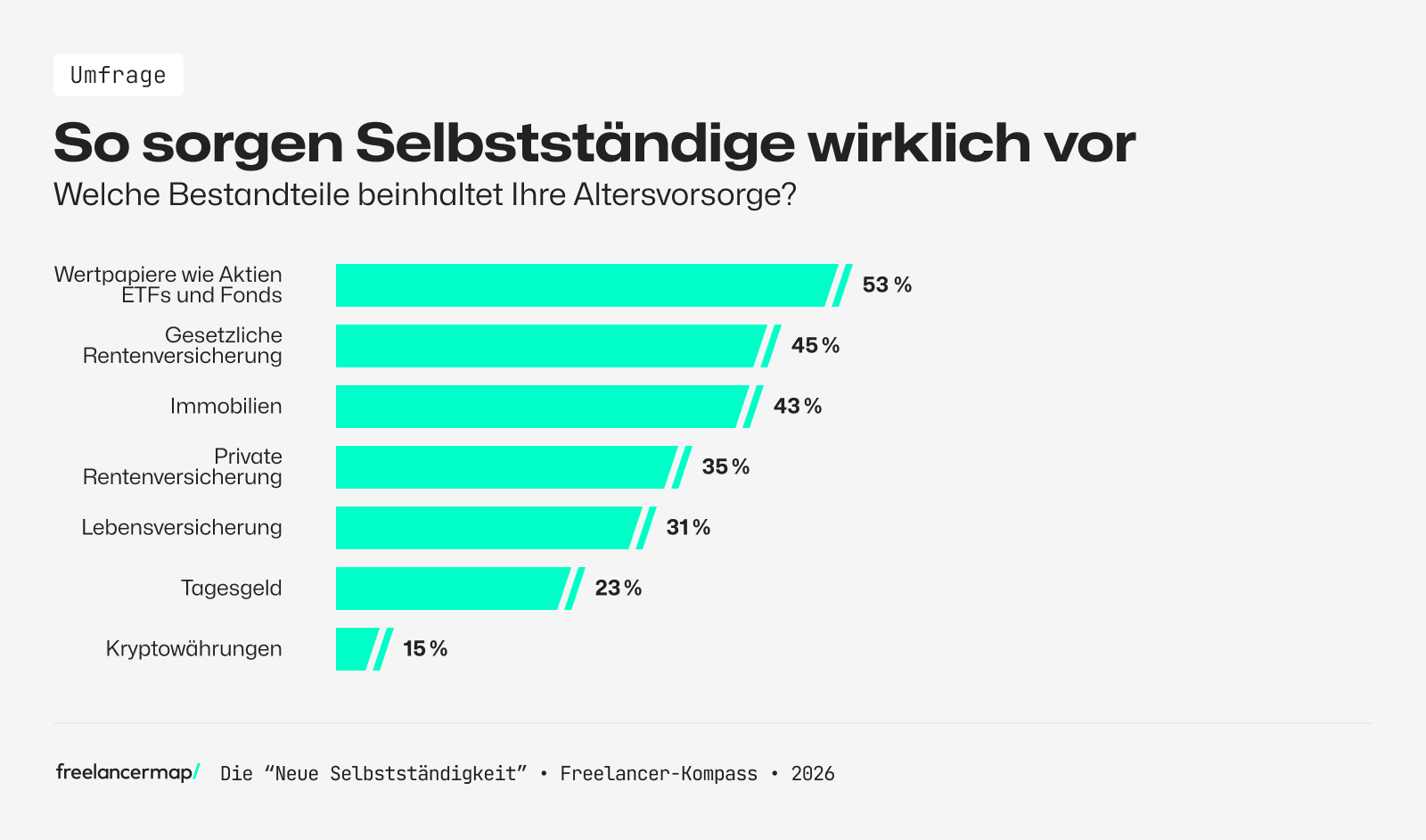 So sorgen Freelancer wirklich vor