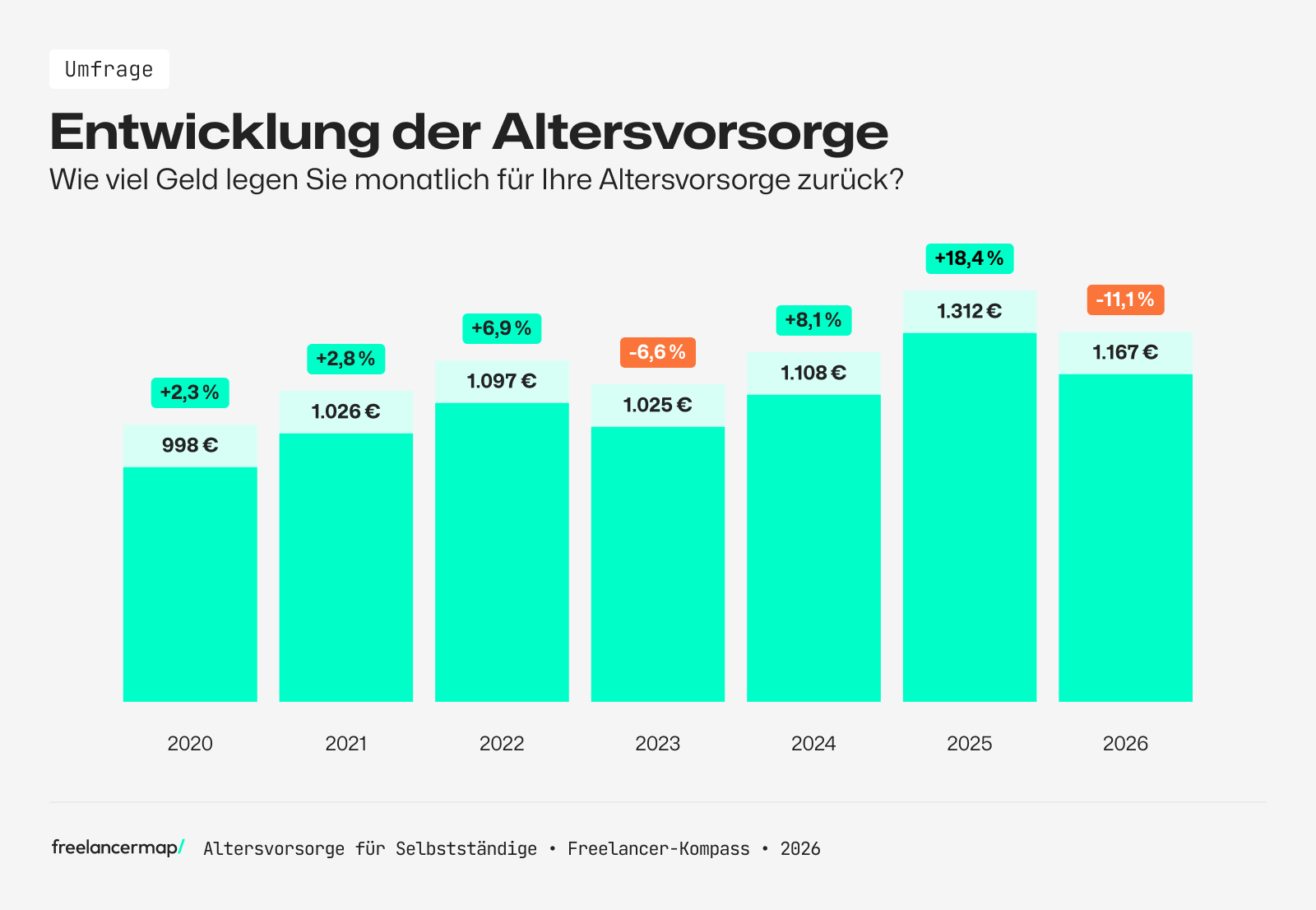 Die Entwicklung der Altersvorsorge in den letzten 6 Jahren