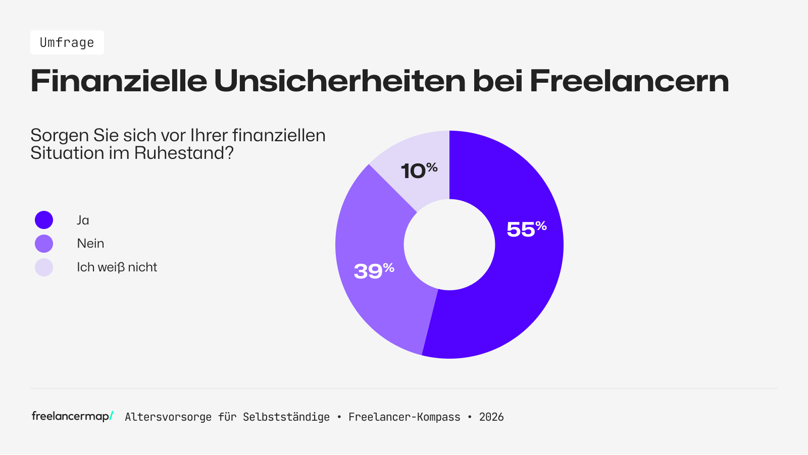 Umfrage unter Selbstständigen: Sorgen Sie sich um Ihre finanzielle Lage im Alter? 