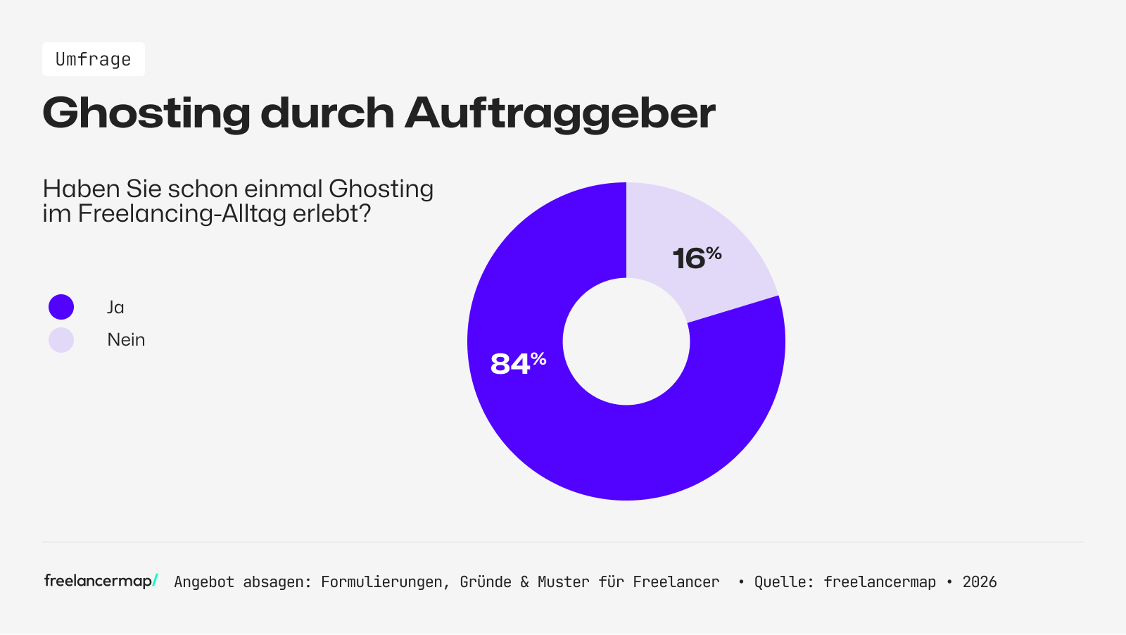 84 % der Freelancer erleben Ghosting - laut Kompass 2026.