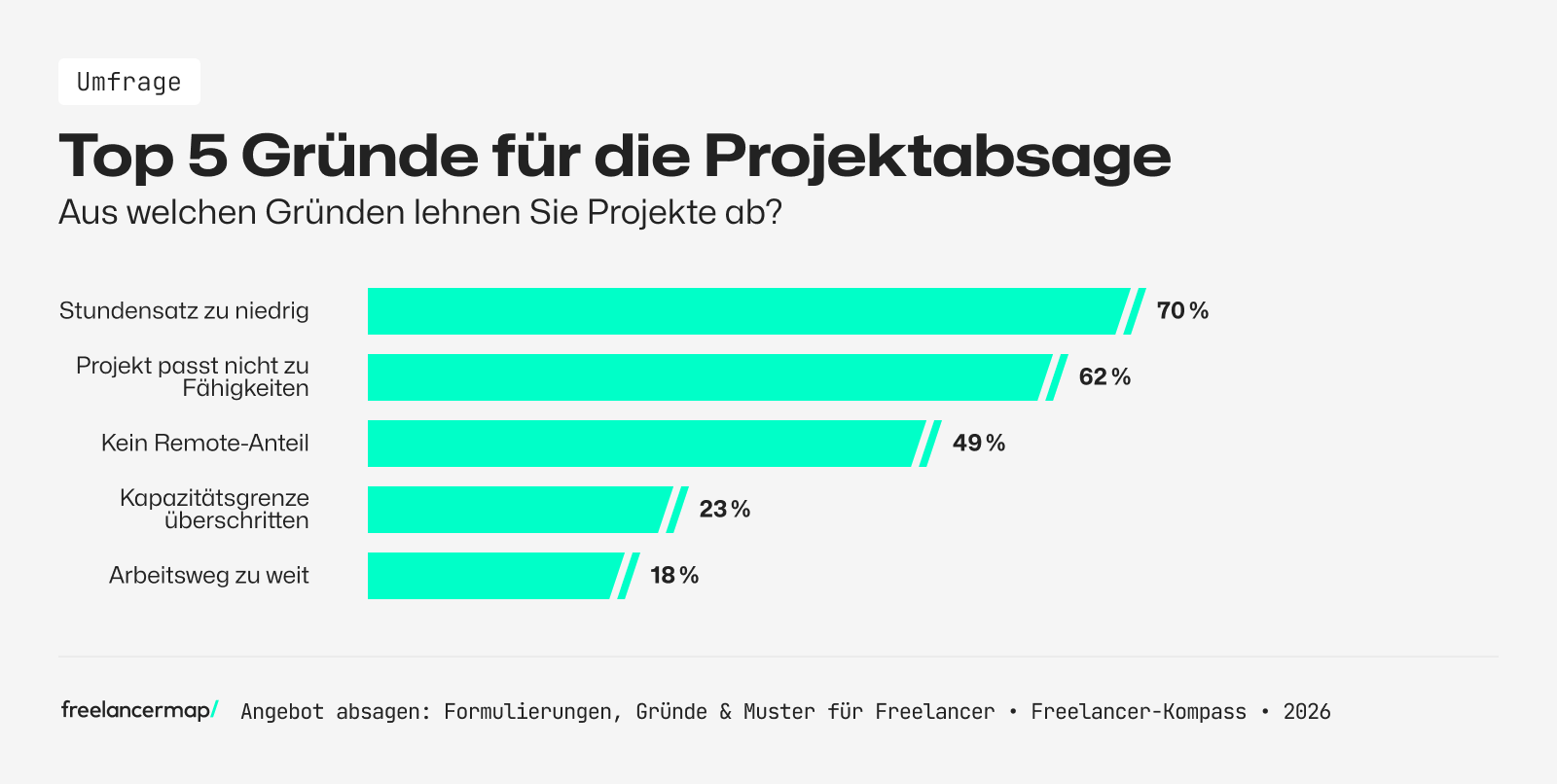 Angebot absagen: Diese Gründe nennen Freelancer in der Studie.