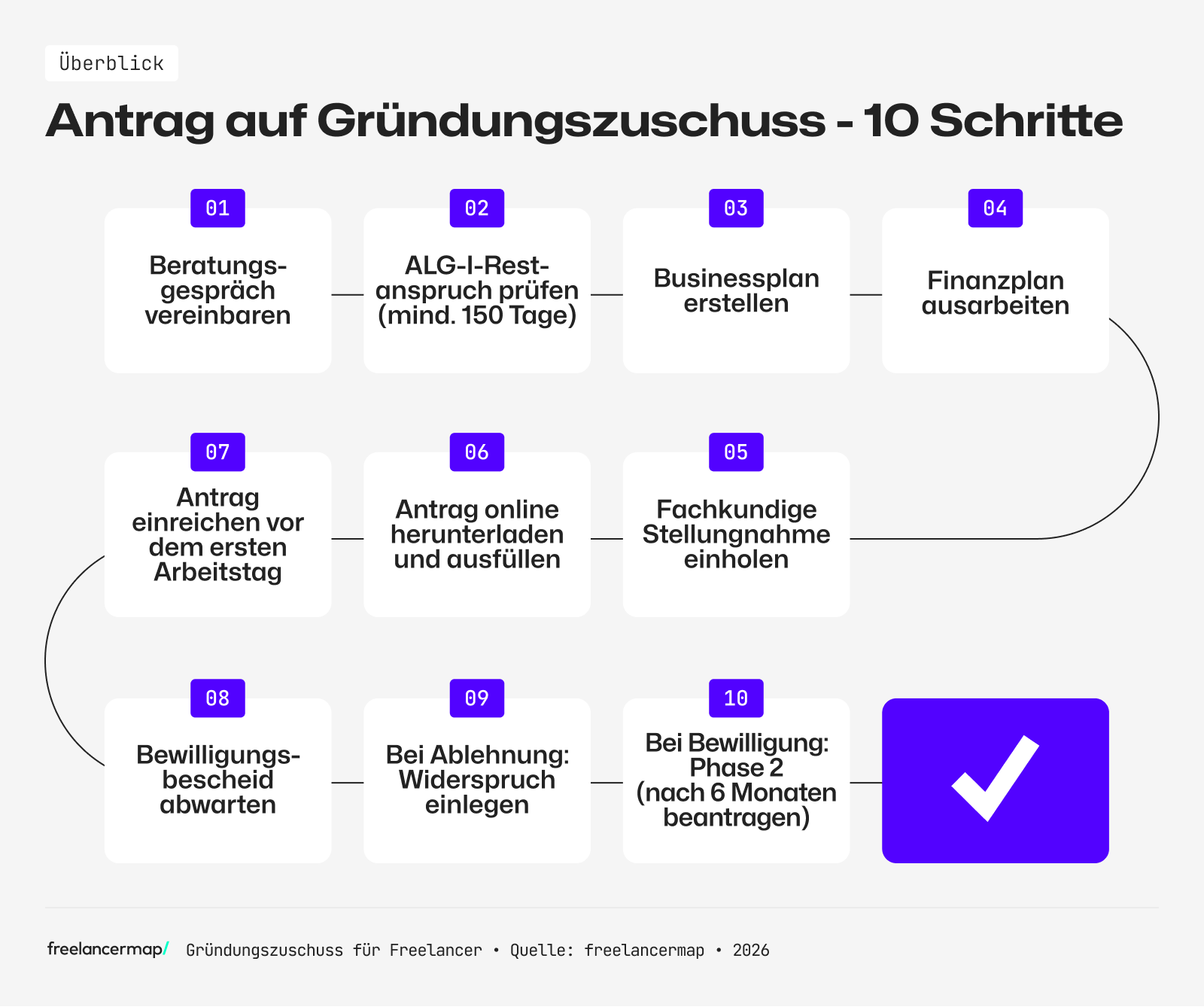 antrag auf gründungszuschuss schritt für schritt