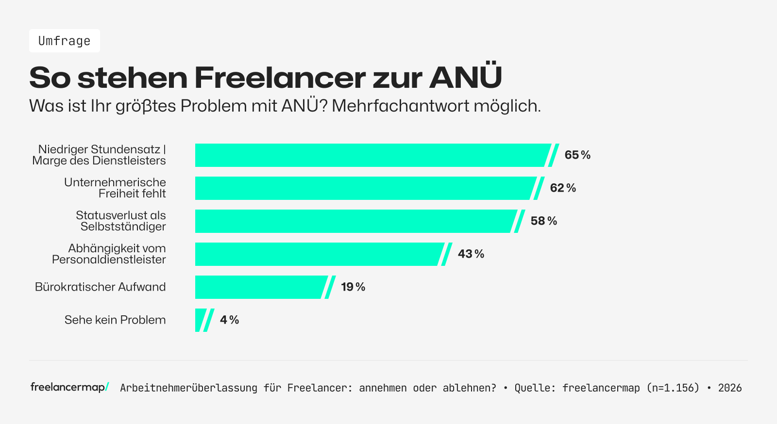 ANÜ: Diese Probleme treten auf