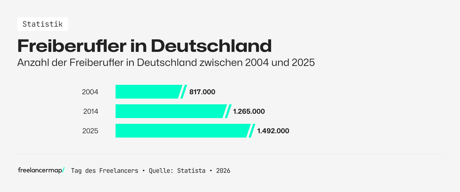anzahl der freiberufler in deutschland