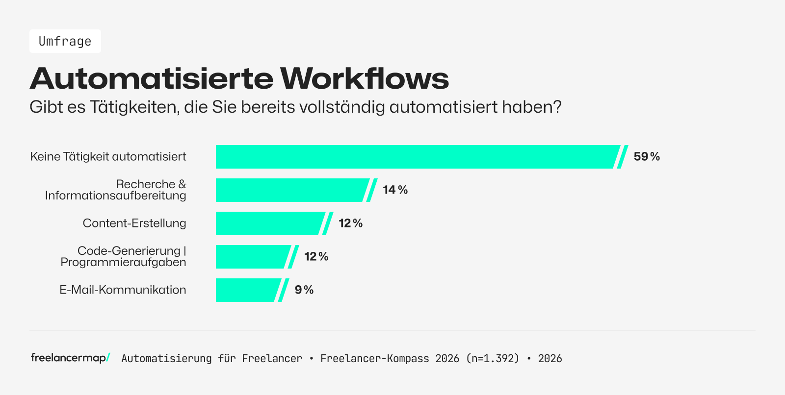Diese Tätigkeiten haben Freelancer heute schon vollständig automatisiert