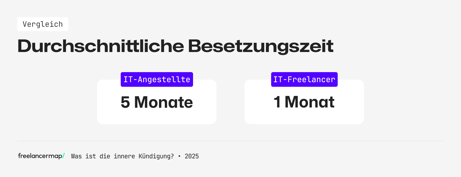 Die Besetzungszeit von Freelancern beträgt im Schnitt wenige Wochen, bei Angestellten dauert es mehrere Monate