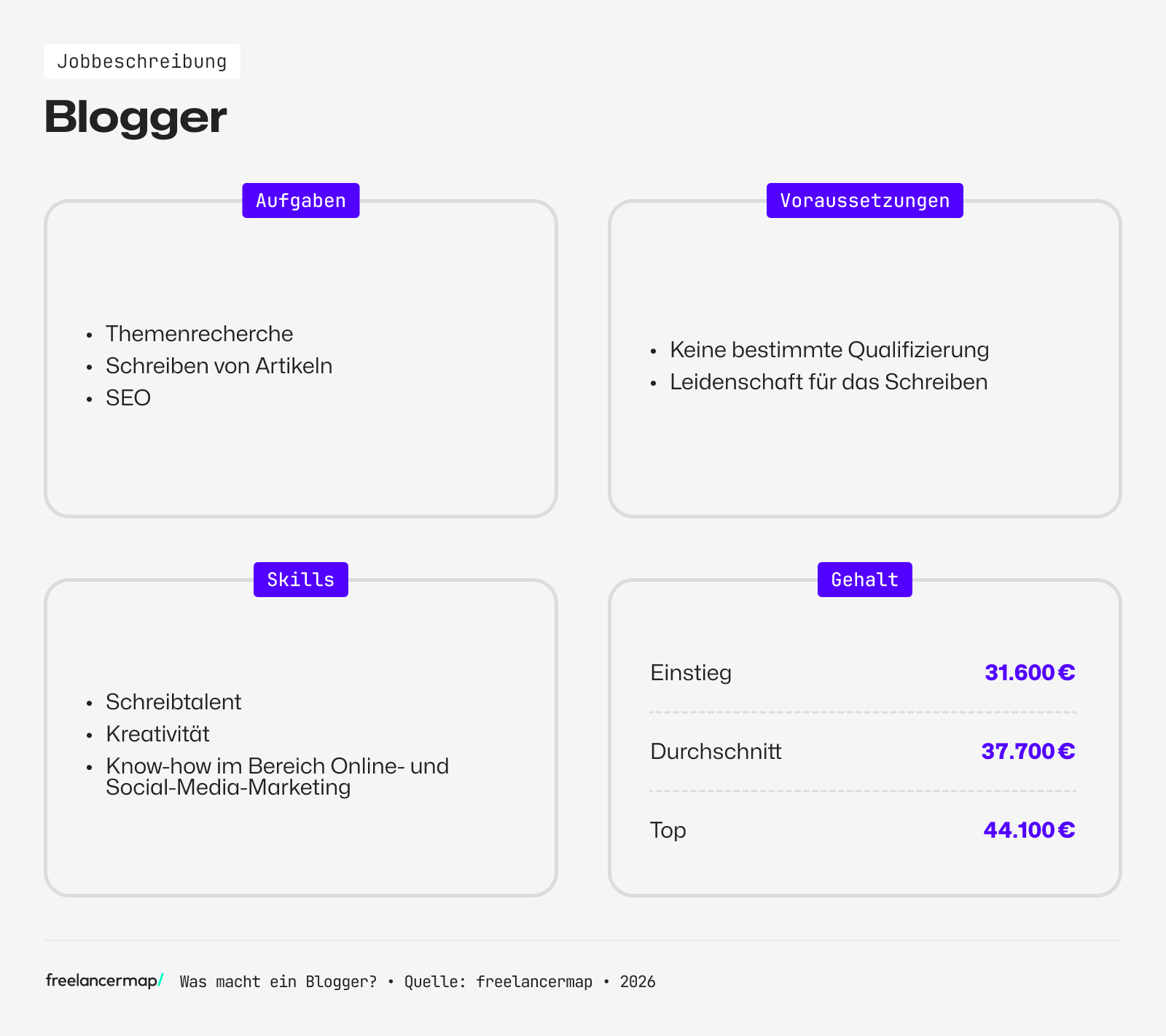 Berufsbild Blogger im Überblick